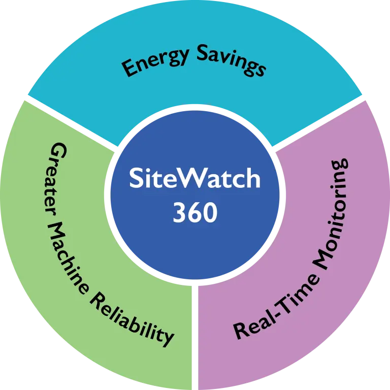 SiteWatch 360 Radial Diagram